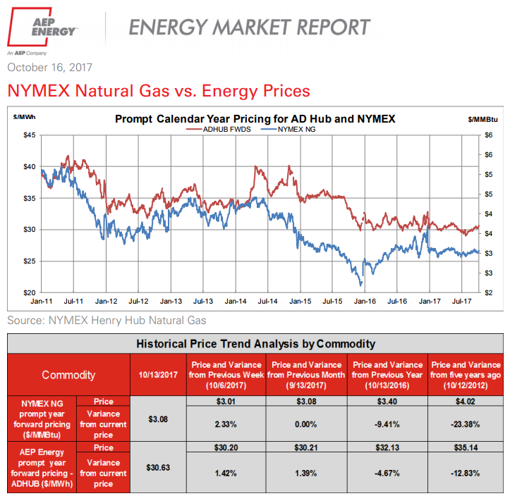 Henry Hub Natural Gas Settlement Price change comin
