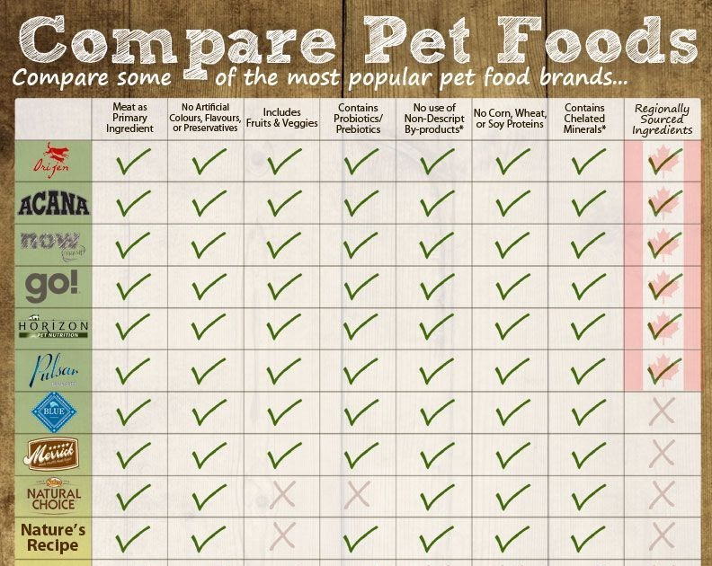 Answers Pet Food Reviews - PETS