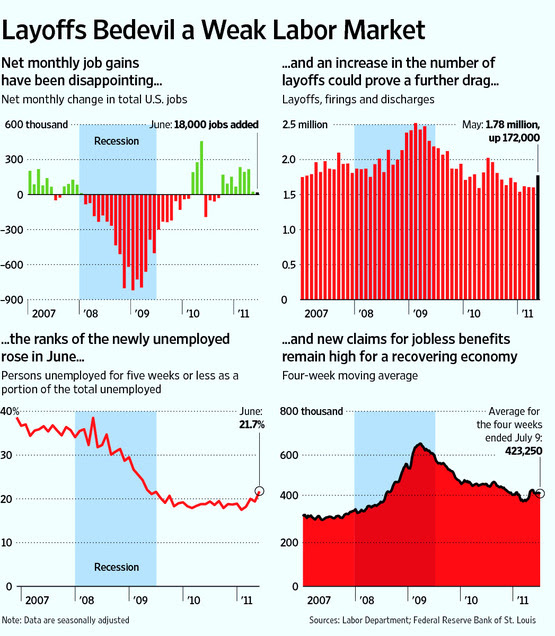 The Dismal Political Economist Economic News Shifts to Increases in