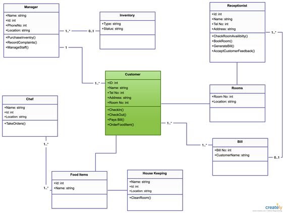 Hotel Booking System Use Case Diagram - BOOKSTRU