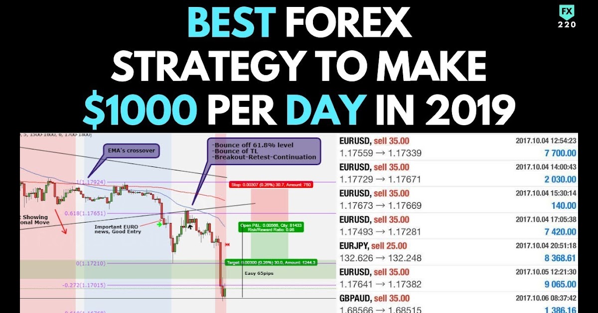 Most Profitable Forex Day Trading Strategy | Forex Trading Questrade