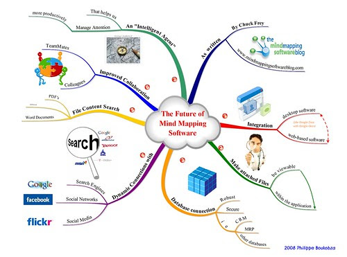 The Future of Mind Mapping Software