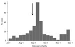 Thumbnail of Cases of acute jaundice syndrome, Dadaab, Kenya, July–November 2012. The arrow indicates the point at which outbreak control measures (e.g., construction of new latrines and hygiene messaging) were initiated by health authorities. 