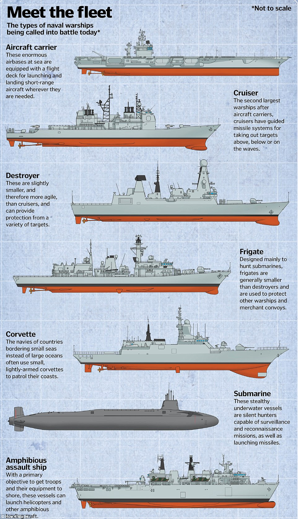 This graphic details the different types of ships in a typical navy fleet, from the aircraft carrier at the top to the amphibious assault ship at the bottom. All of these warships are getting high-tech upgrades and advanced specifications to bring them into the 21st century