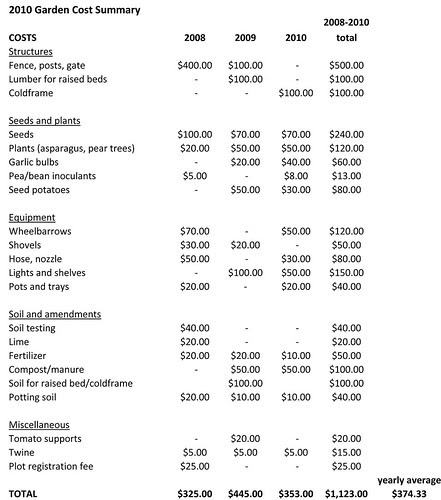 Garden costs