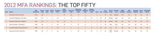 Top 50 MFA Programs