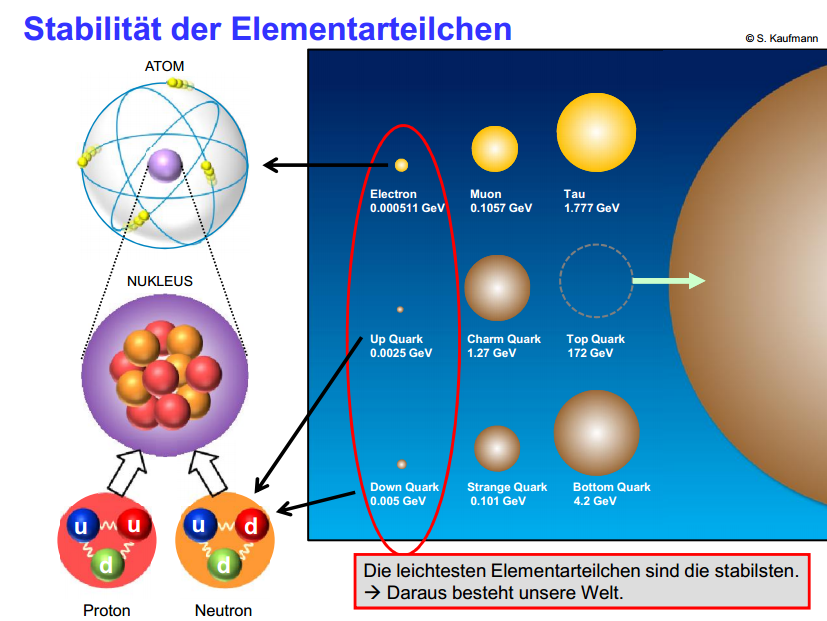 Stabil und unteilbar sind nur die kleinsten Elementarteilchen