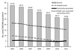 Thumbnail of Incidence of invasive methicillin-resistant Staphylococcus aureus (MRSA) (defined as MRSA isolated from a normally sterile source) infections, by epidemiologic category, Active Bacterial Core surveillance, United States, 2005–2011 (20). 