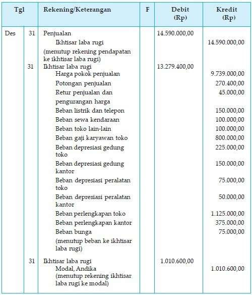 Contoh Soal Jurnal Penutup Perusahaan Dagang