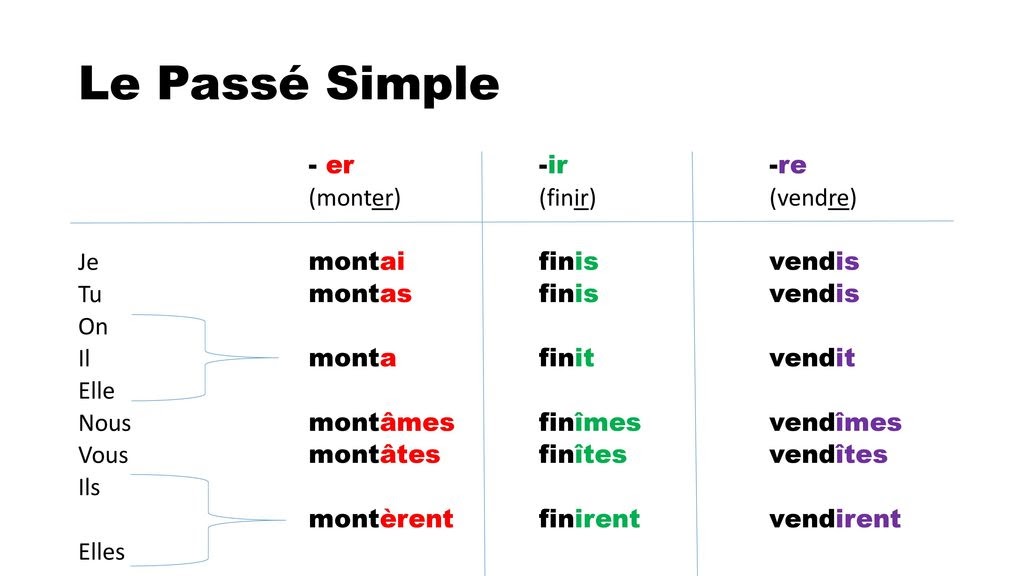 Verbe Fuir Au Passe Simple Adindaaa: Verbe Finir Au Passe Simple