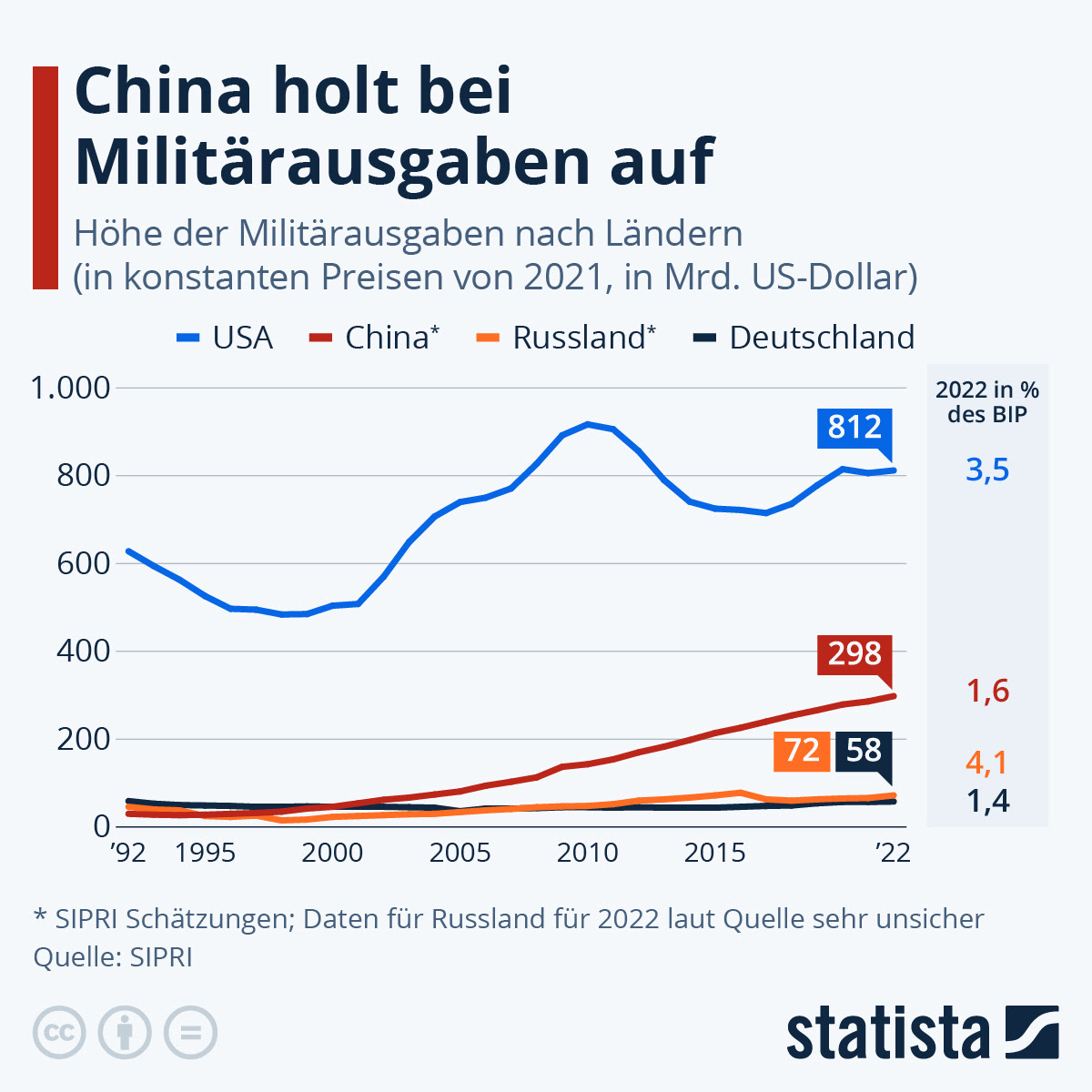 Militär Vergleich Russland Usa
