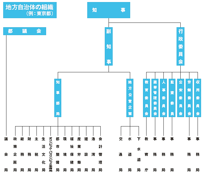 特別 地方 公共 団体 一覧