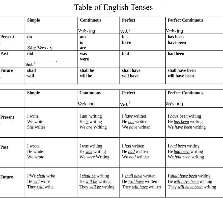 ko839uwav: tenses chart in english