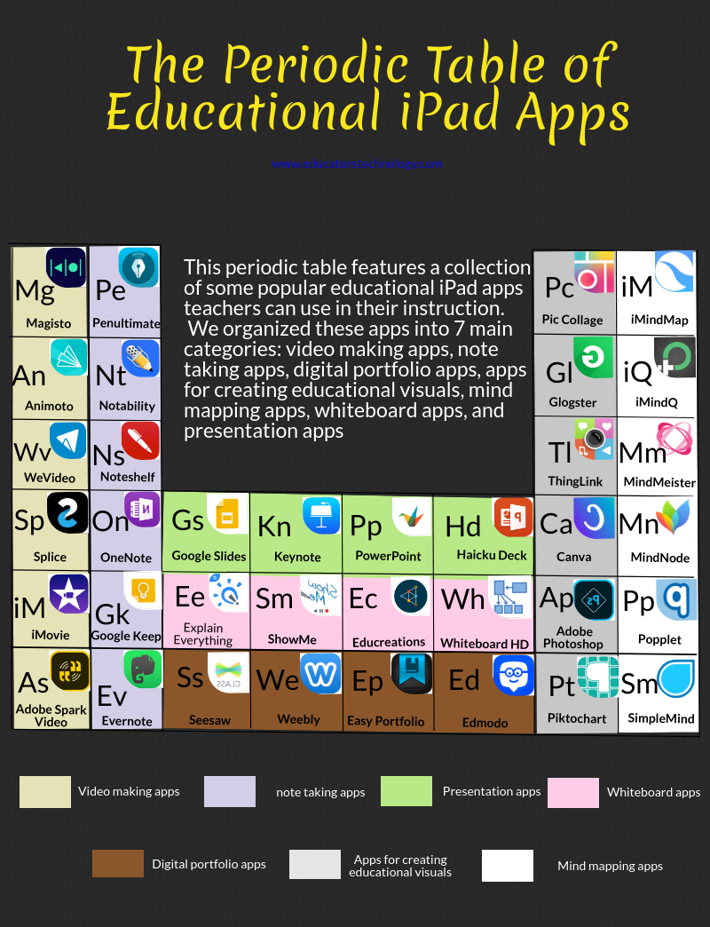 The Periodic Table of Educational iPad Apps for Teachers