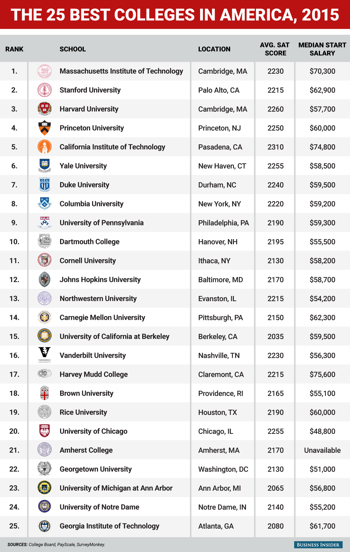 Best Universities In Usa >> 11 Top Universities In Usa In Business Business Universities Usa Best Universities In Usa >> 11 Top Universities In Usa In Business Business Universities Usa