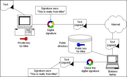 digital signature scheme