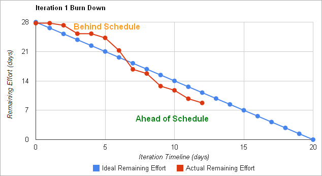 reading-burn-down-chart