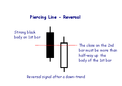 piercing line candlesticks piercing line candlesticks