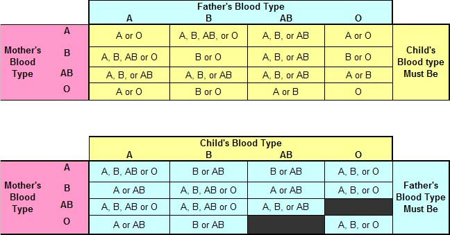 Blood Type Chart - Mother, Father, Child