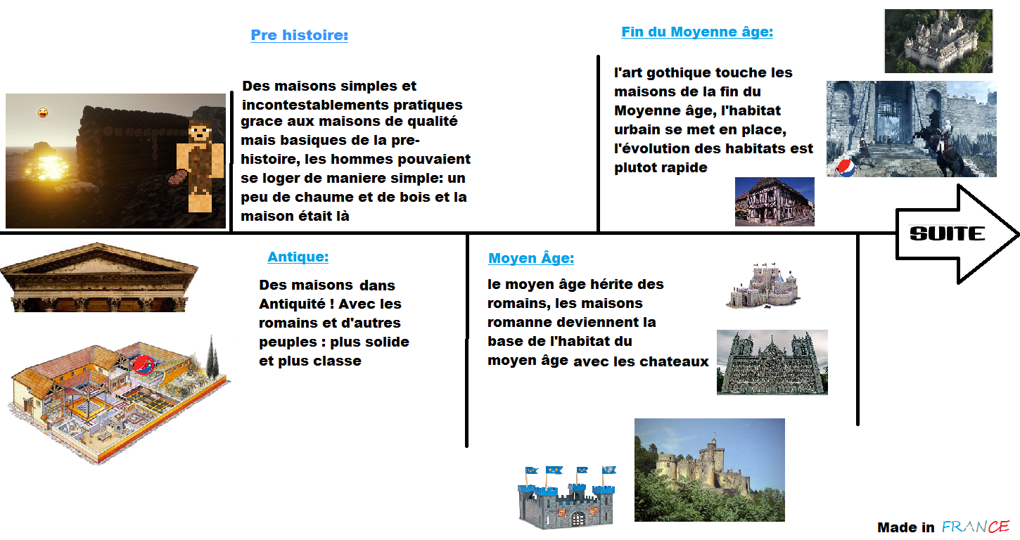 Frise Chronologique De L'évolution De L'habitat Frise Chronologique De L'évolution De L'habitat | Générique France