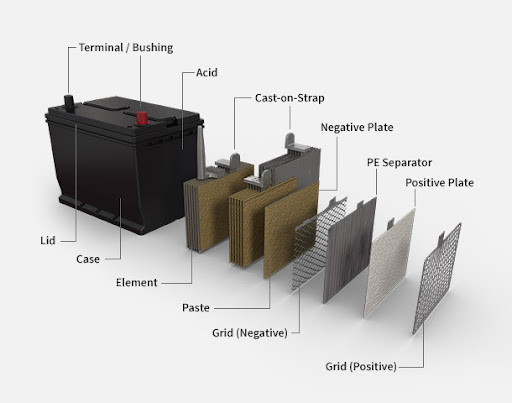 Car Battery Parts Diagram - How to Check Your Car Battery - dummies