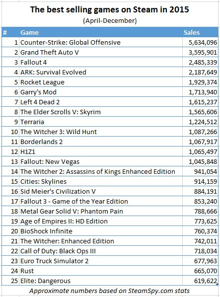 2015年Steam游戏销量排行榜 《CS：GO》稳夺第一