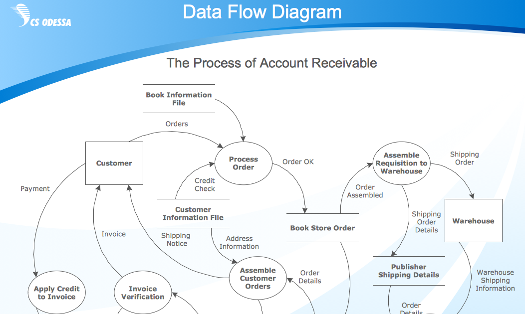 new-data-flow-diagram-using-visio