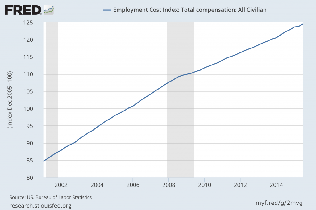 employment cost index
