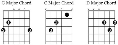 Free Guitar Class: 1:4 Three Essential Chords, G-C-D