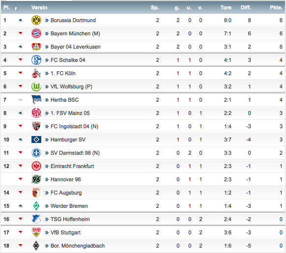 Jloves German Bundesliga Football League Table