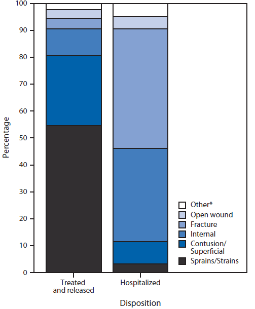 The figure above is a bar chart showing the percentage of emergency department visits among persons hospitalized or treated and released, by the five most common nonfatal crash injuries. Sprains/strains accounted for 55% of injuries for which persons were treated and released.