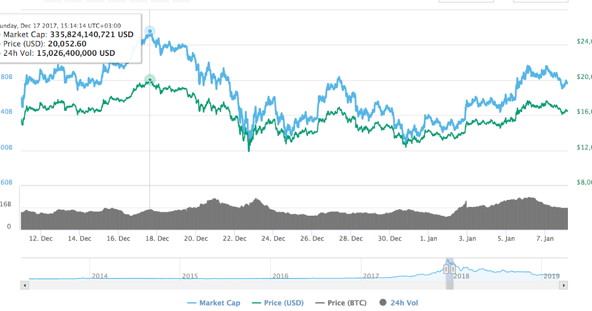 aumento dei prezzi bitcoin al giorno capitalizzazione di mercato btc oggi