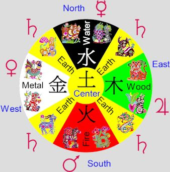 33 Five Elements Chinese Astrology Zodiac Art Zodiac And Astrology