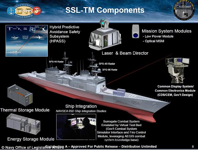 While the 30 kilowatt laser proved successful, the US Navy was faced with challenges due to the low power of the weapon. The US Navy has released this graphic of the main components of its latest laser weapon