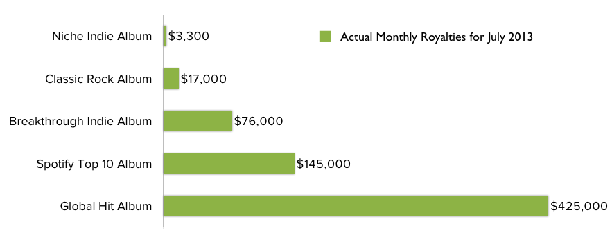 Chart from Spotify