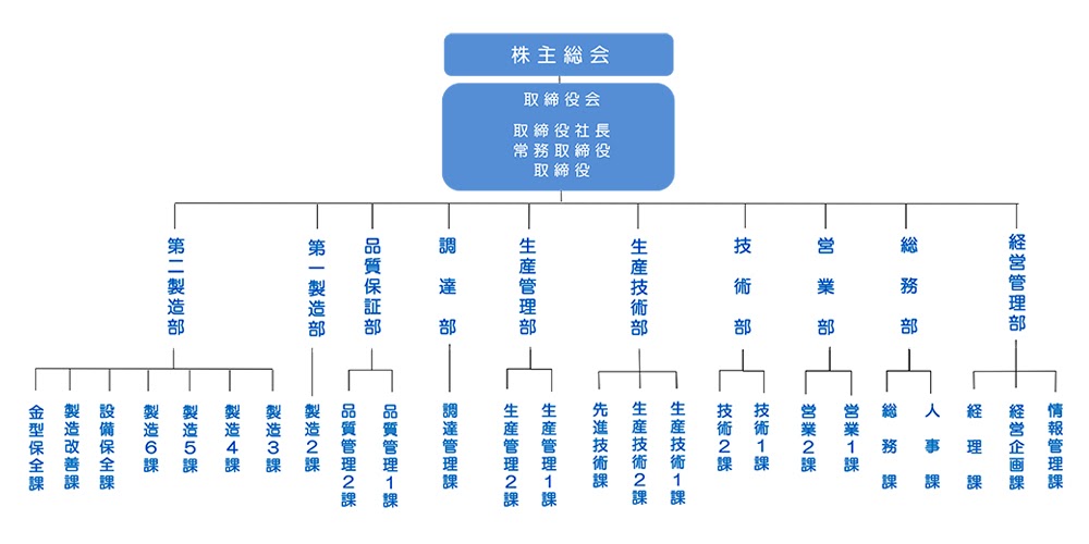 三菱電機 通信機製作所 組織図 - 会社概要 | 株式会社 プロテック|トルク測定及び検査治具 ... / Search for text in url.