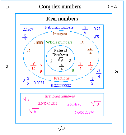 Honors Algebra 2 (2nd Hour, Fall 2011): 1.1 - Classification of Numbers