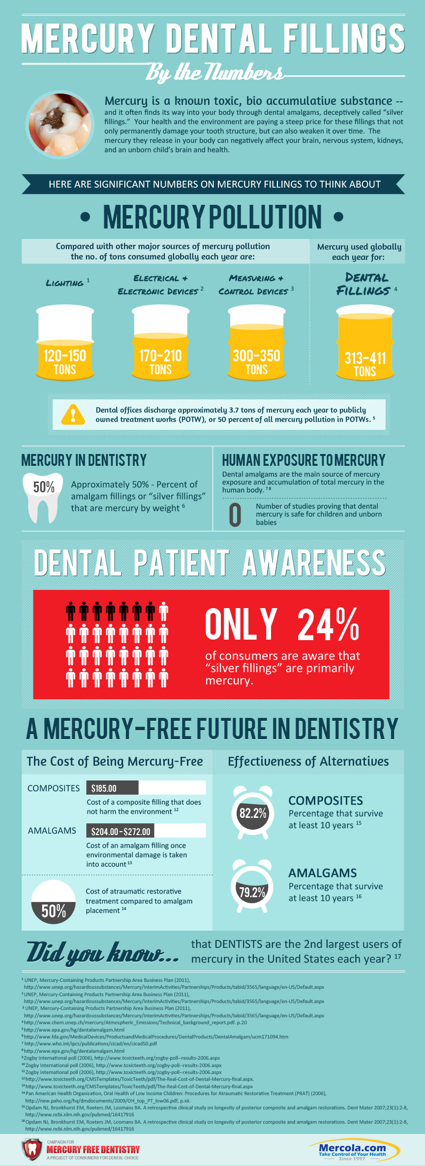 Mercury Dental Fillings