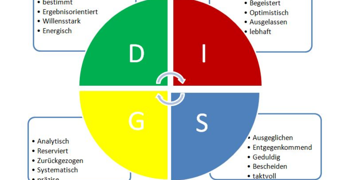 Vier Farben Modell Psychologie