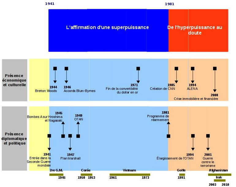 Frise Chronologique Histoire Du Monde Chronologie De L Histoire Du Monde - Nouvelles Histoire