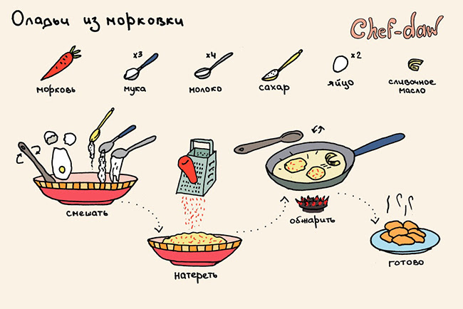 оладьи из моркови