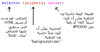مثال توضيحي يشرح الخاصية والقيمة