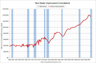 Home Improvement Investment
