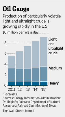 Figure 8. Wall Street Journal image illustrating the expected mix of US crude oil.