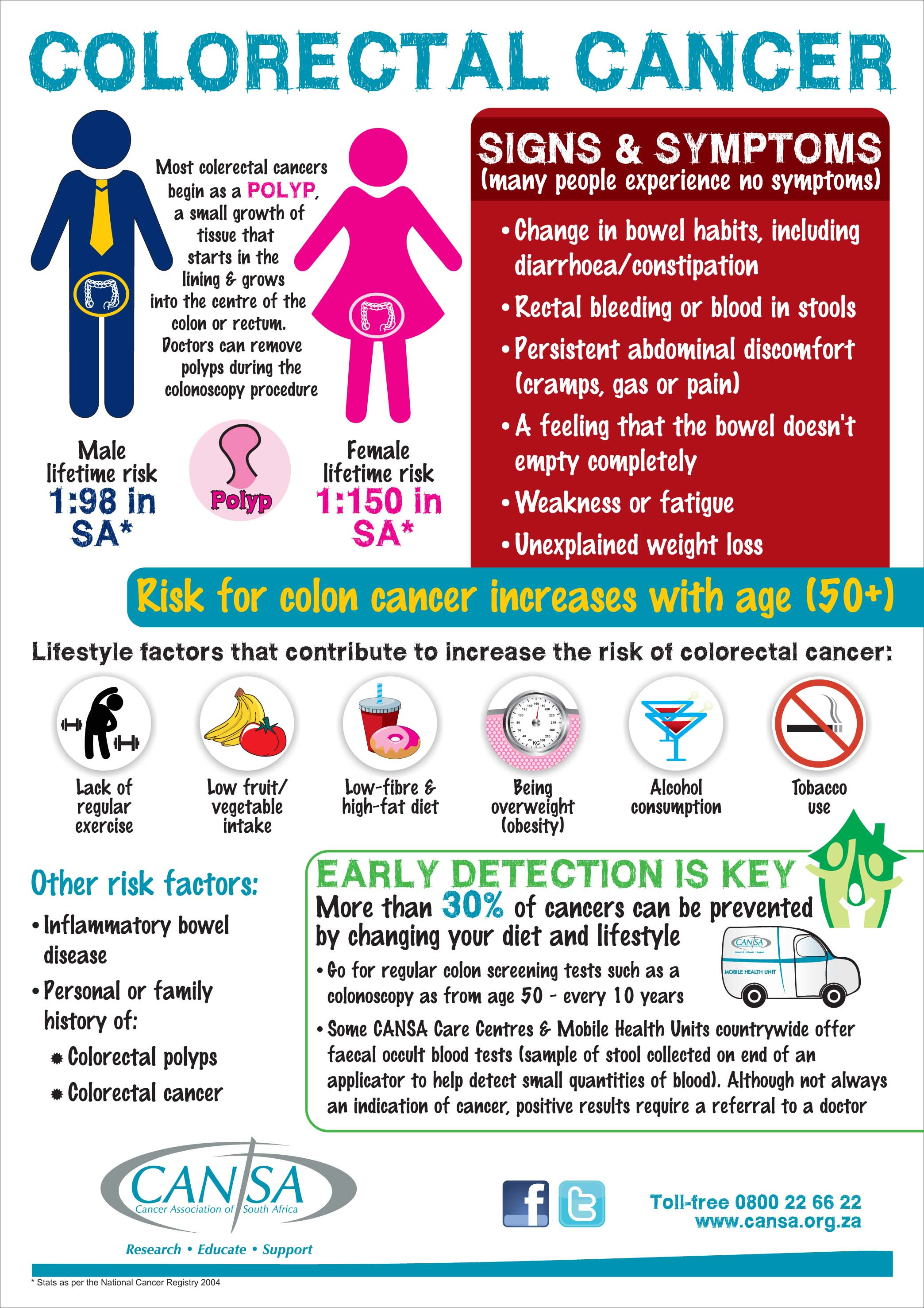 Colon Cancer Infographic 2013