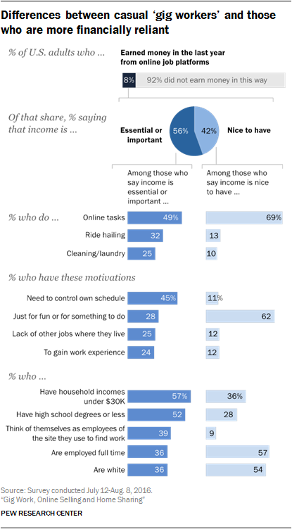 Differences between casual ‘gig workers’ and those who are more financially reliant