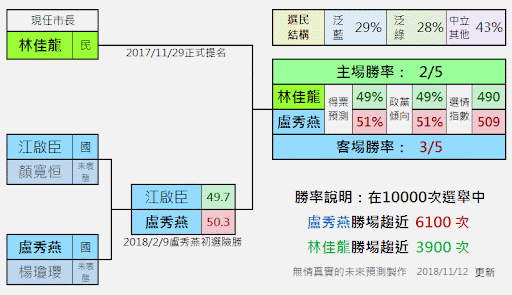 2018 台中市長可能候選人預測 2018 台中市長可能候選人預測