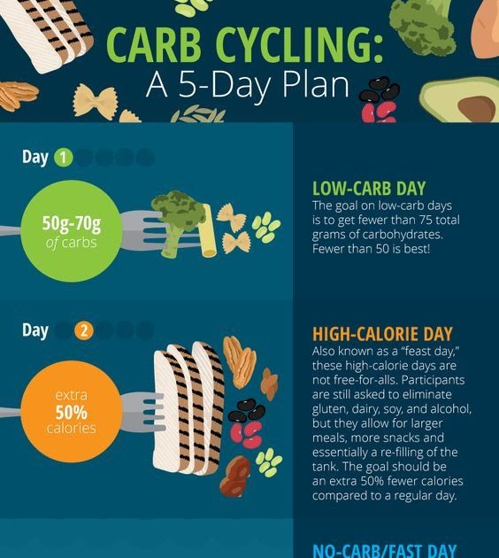 Carb Cycling Five Day Plan Carb Cycling For Weight Loss And Improved
