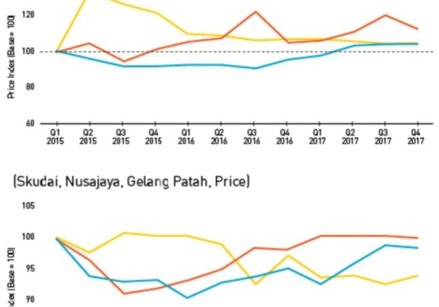 Kuala Lumpur Property Price Index  Malaypro