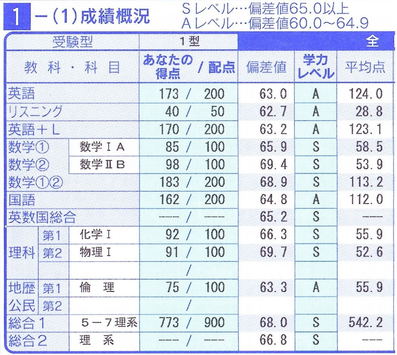 河合 模試 結果